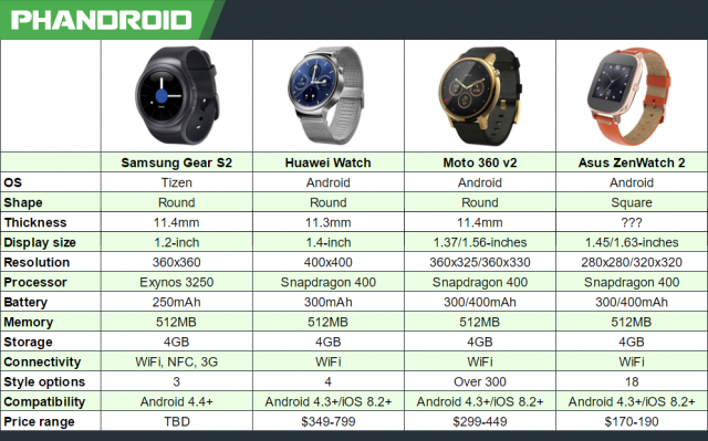 Android Wear Watch Comparison Chart